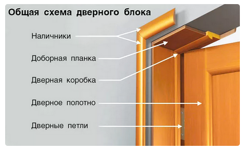 дверные доборы схема установки